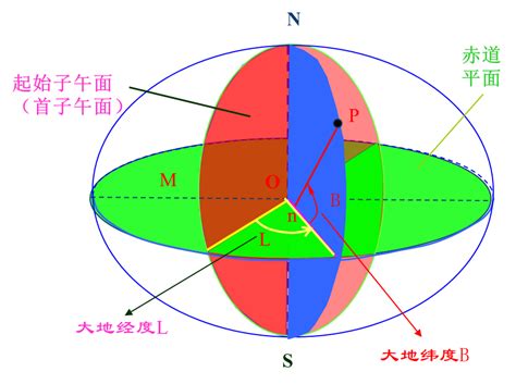 天文地理|如何理解天文坐标系、大地坐标系、空间直角坐标系的区别？